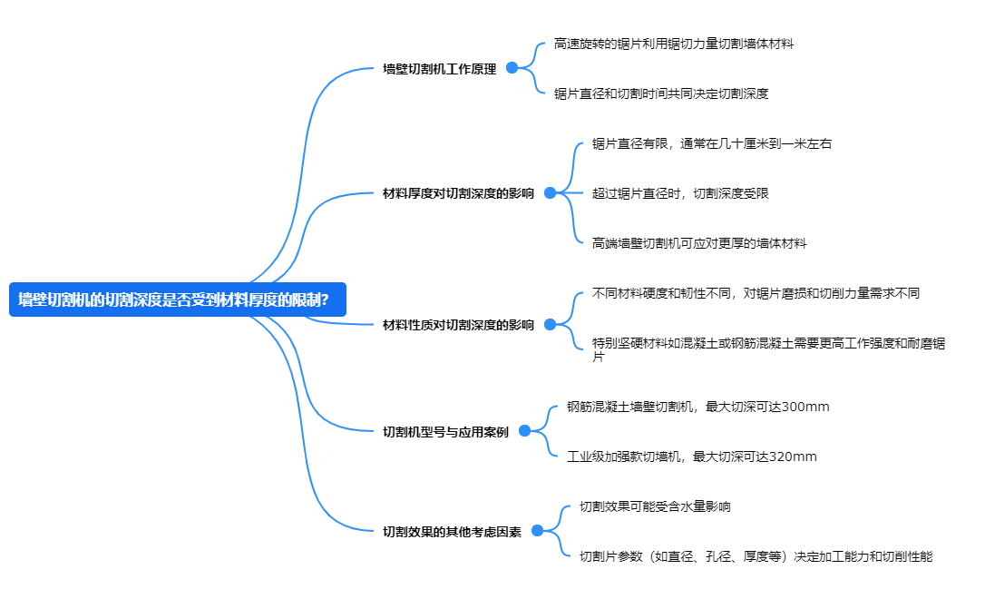 墻壁切割機(jī)的切割深度是否受到材料厚度的限制？.png